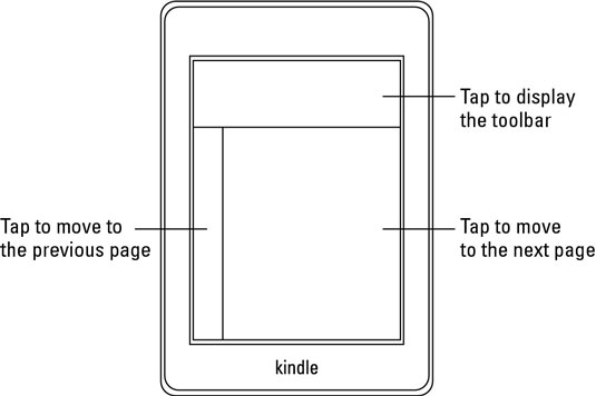 Kindle touch areas Blank Meme Template