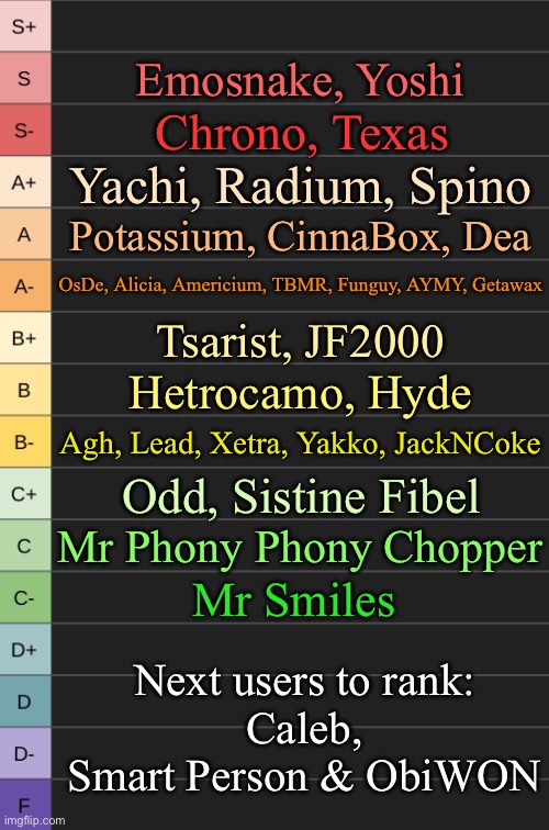 You can suggest to rank other users | Emosnake, Yoshi; Chrono, Texas; Yachi, Radium, Spino; Potassium, CinnaBox, Dea; OsDe, Alicia, Americium, TBMR, Funguy, AYMY, Getawax; Tsarist, JF2000; Hetrocamo, Hyde; Agh, Lead, Xetra, Yakko, JackNCoke; Odd, Sistine Fibel; Mr Phony Phony Chopper; Mr Smiles; Next users to rank:
Caleb, Smart Person & ObiWON | image tagged in yoshi's new tierlist | made w/ Imgflip meme maker