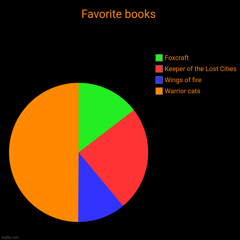 My favorite books | Favorite books | Warrior cats, Wings of fire, Keeper of the Lost Cities, Foxcraft | image tagged in charts,pie charts,favorites | made w/ Imgflip chart maker