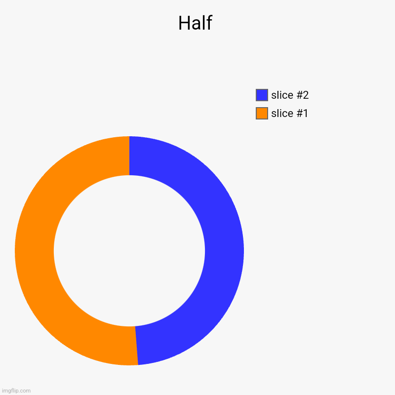 Half | | image tagged in charts,donut charts | made w/ Imgflip chart maker