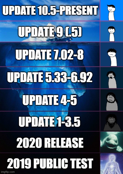 to those who played und still played should know this.. | UPDATE 10.5-PRESENT; UPDATE 9 (.5); UPDATE 7.02-8; UPDATE 5.33-6.92; UPDATE 4-5; UPDATE 1-3.5; 2020 RELEASE; 2019 PUBLIC TEST | image tagged in iceberg levels tiers,if you know you know,roblox | made w/ Imgflip meme maker