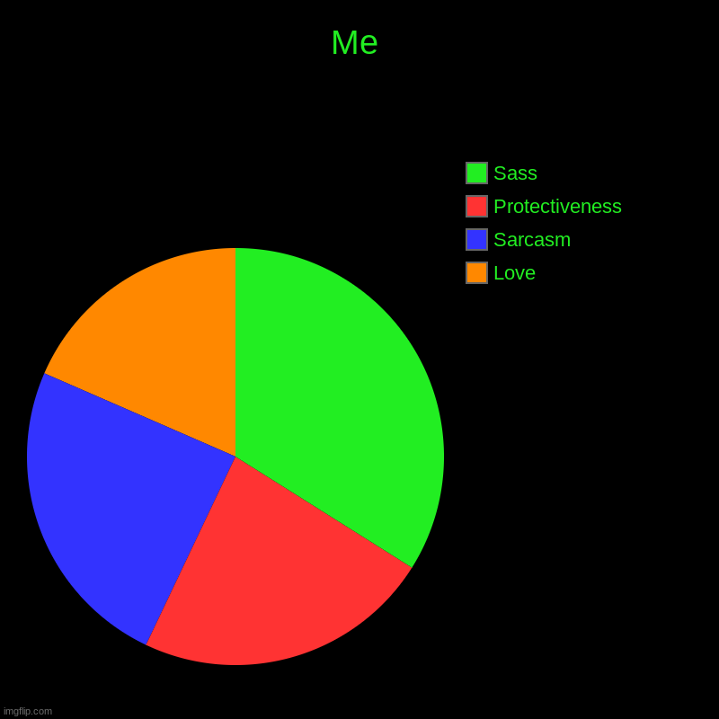 Description of ME | Me | Love, Sarcasm, Protectiveness, Sass | image tagged in charts,pie charts | made w/ Imgflip chart maker