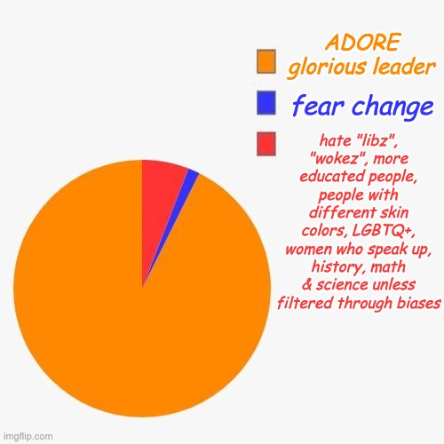 3 Section Pie Chart | ADORE glorious leader hate "libz", "wokez", more educated people, people with different skin colors, LGBTQ+, women who speak up, history, ma | image tagged in 3 section pie chart | made w/ Imgflip meme maker