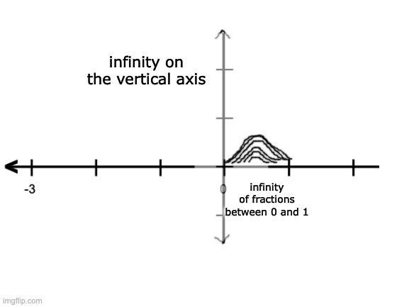 Blank White Template | infinity of fractions between 0 and 1 infinity on the vertical axis | image tagged in blank white template | made w/ Imgflip meme maker