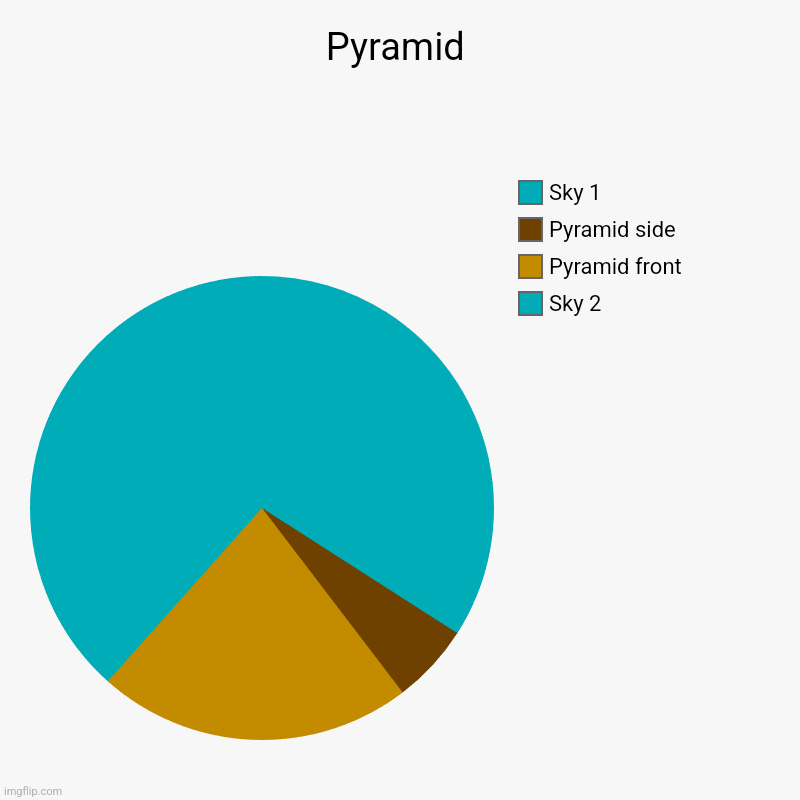 Pyramid | Pyramid | Sky 2, Pyramid front, Pyramid side, Sky 1 | image tagged in charts,pie charts | made w/ Imgflip chart maker