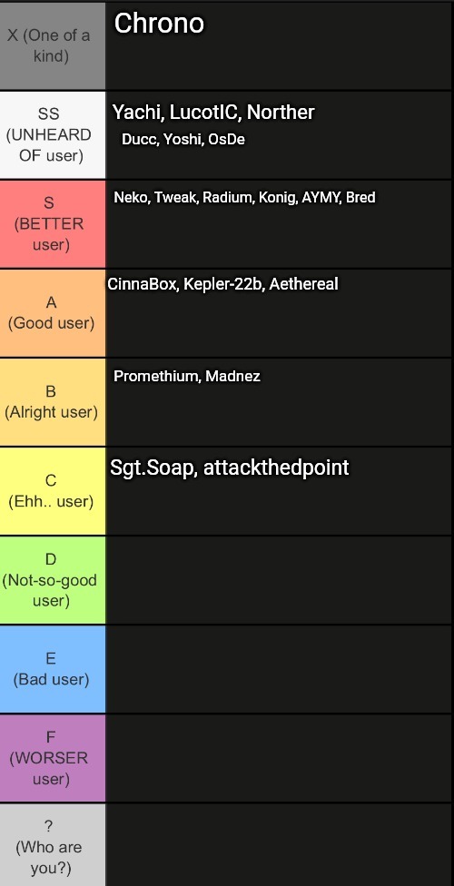 Chrono; Yachi, LucotIC, Norther; Ducc, Yoshi, OsDe; Neko, Tweak, Radium, Konig, AYMY, Bred; CinnaBox, Kepler-22b, Aethereal; Promethium, Madnez; Sgt.Soap, attackthedpoint | made w/ Imgflip meme maker