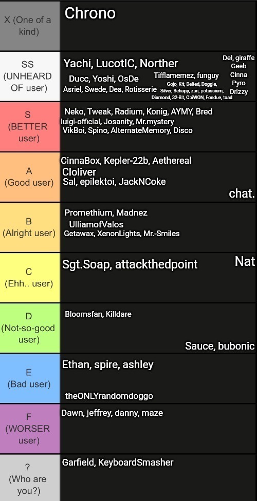 ight that's all im doing for the tierlist now | Gojo, Kit, Delted, Doggie, Silver, Behapp, zari, potassium, Diamond, 32-Bit, ObiWON, Fondue, toad; VikBoi, Spino, AlternateMemory, Disco; Sal, epilektoi, JackNCoke; chat. Getawax, XenonLights, Mr.-Smiles; Nat; Sauce, bubonic; theONLYrandomdoggo; Garfield, KeyboardSmasher | made w/ Imgflip meme maker