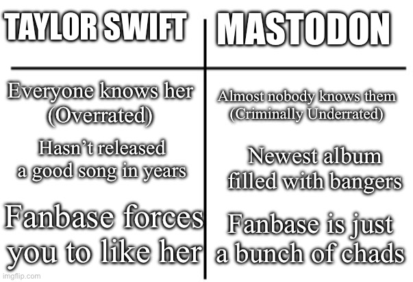 Not the typical Anti Taylor Swift meme | TAYLOR SWIFT; MASTODON; Everyone knows her
(Overrated); Almost nobody knows them
(Criminally Underrated); Hasn’t released a good song in years; Newest album filled with bangers; Fanbase forces you to like her; Fanbase is just a bunch of chads | image tagged in t chart,taylor swift,not good,mastodon,comparison | made w/ Imgflip meme maker