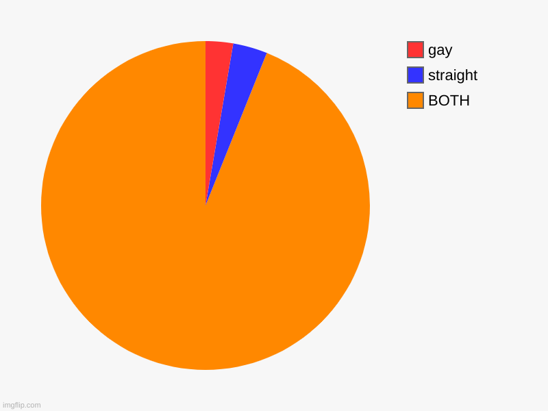 BOTH, straight, gay | image tagged in charts,pie charts | made w/ Imgflip chart maker