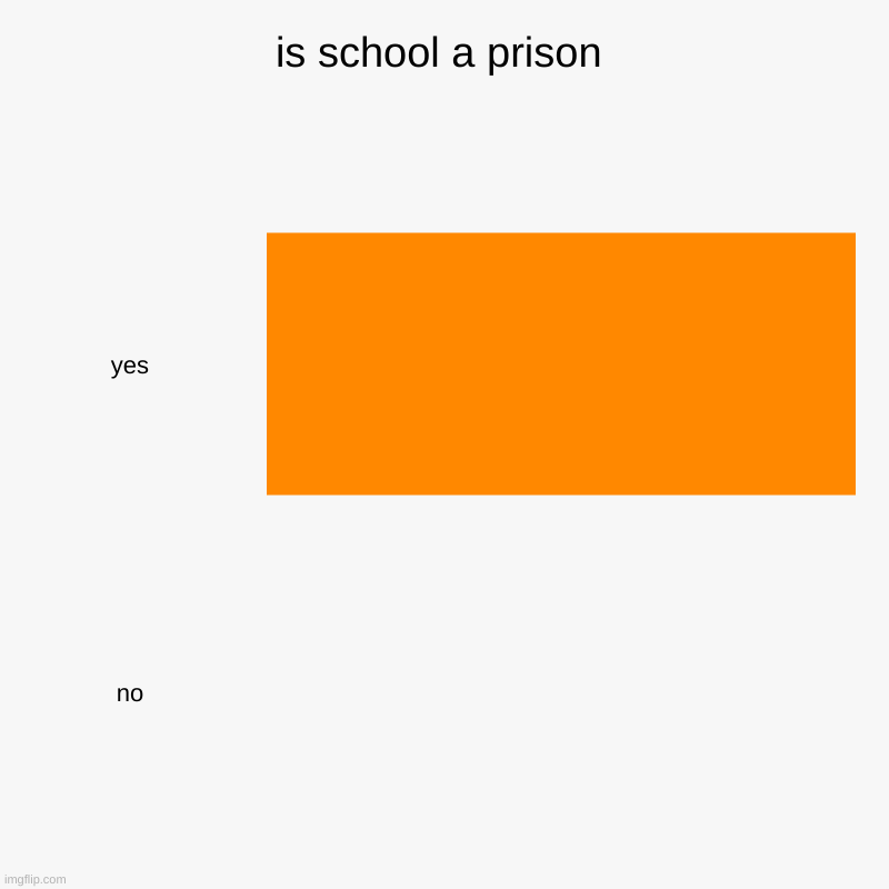 is school a prison | yes, no | image tagged in charts,bar charts | made w/ Imgflip chart maker