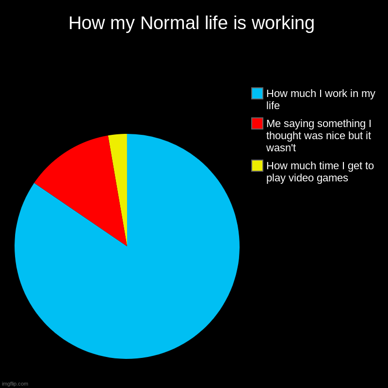 How my Normal life is working | How much time I get to play video games, Me saying something I thought was nice but it wasn't, How much I wo | image tagged in charts,pie charts | made w/ Imgflip chart maker