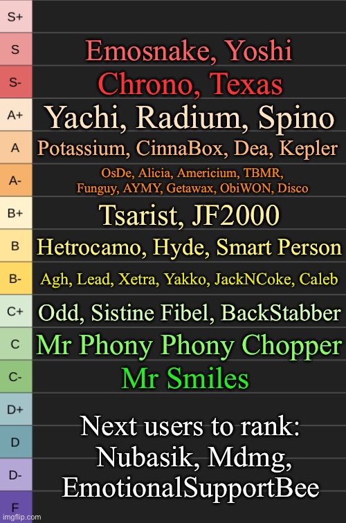 yoshi's new tierlist | Emosnake, Yoshi; Chrono, Texas; Yachi, Radium, Spino; Potassium, CinnaBox, Dea, Kepler; OsDe, Alicia, Americium, TBMR, Funguy, AYMY, Getawax, ObiWON, Disco; Tsarist, JF2000; Hetrocamo, Hyde, Smart Person; Agh, Lead, Xetra, Yakko, JackNCoke, Caleb; Odd, Sistine Fibel, BackStabber; Mr Phony Phony Chopper; Mr Smiles; Next users to rank: 
Nubasik, Mdmg, EmotionalSupportBee | image tagged in yoshi's new tierlist | made w/ Imgflip meme maker