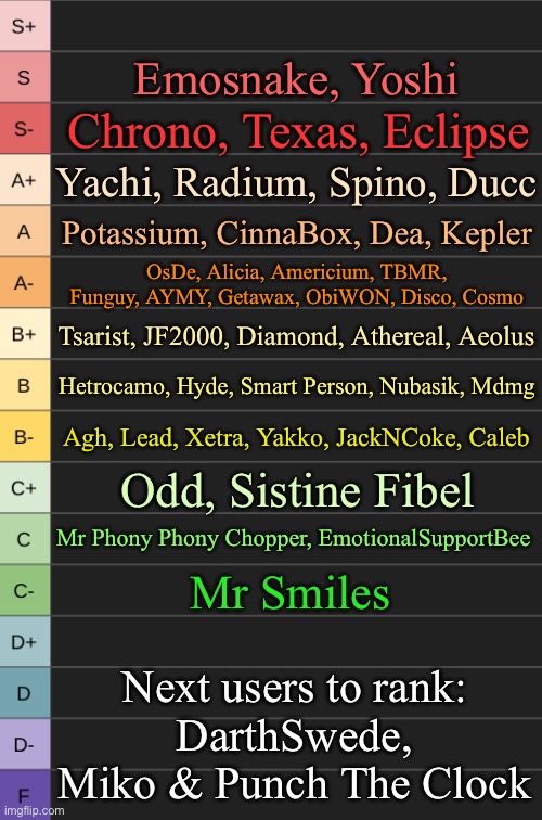 yoshi's new tierlist | Emosnake, Yoshi; Chrono, Texas, Eclipse; Yachi, Radium, Spino, Ducc; Potassium, CinnaBox, Dea, Kepler; OsDe, Alicia, Americium, TBMR, Funguy, AYMY, Getawax, ObiWON, Disco, Cosmo; Tsarist, JF2000, Diamond, Athereal, Aeolus; Hetrocamo, Hyde, Smart Person, Nubasik, Mdmg; Agh, Lead, Xetra, Yakko, JackNCoke, Caleb; Odd, Sistine Fibel; Mr Phony Phony Chopper, EmotionalSupportBee; Mr Smiles; Next users to rank:
DarthSwede, Miko & Punch The Clock | image tagged in yoshi's new tierlist | made w/ Imgflip meme maker