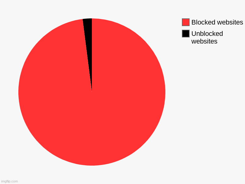 Schools be like | Unblocked websites, Blocked websites | image tagged in charts,pie charts | made w/ Imgflip chart maker