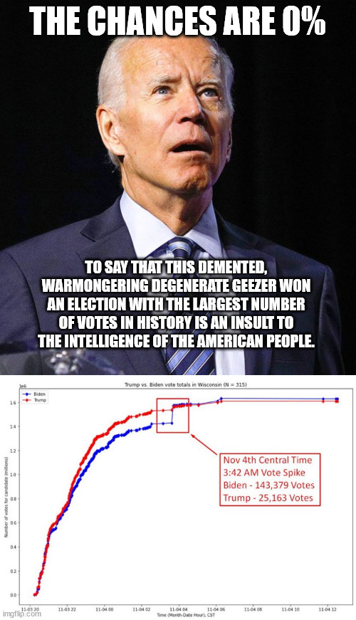 THE PEOPLE DESERVE TO KNOW THE TRUTH | THE CHANCES ARE 0%; TO SAY THAT THIS DEMENTED, WARMONGERING DEGENERATE GEEZER WON AN ELECTION WITH THE LARGEST NUMBER OF VOTES IN HISTORY IS AN INSULT TO THE INTELLIGENCE OF THE AMERICAN PEOPLE. | image tagged in joe biden,2020 election anomaly,memes,politics,voter fraud | made w/ Imgflip meme maker