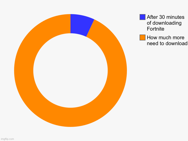 How much more need to download , After 30 minutes of downloading Fortnite | image tagged in charts,donut charts | made w/ Imgflip chart maker