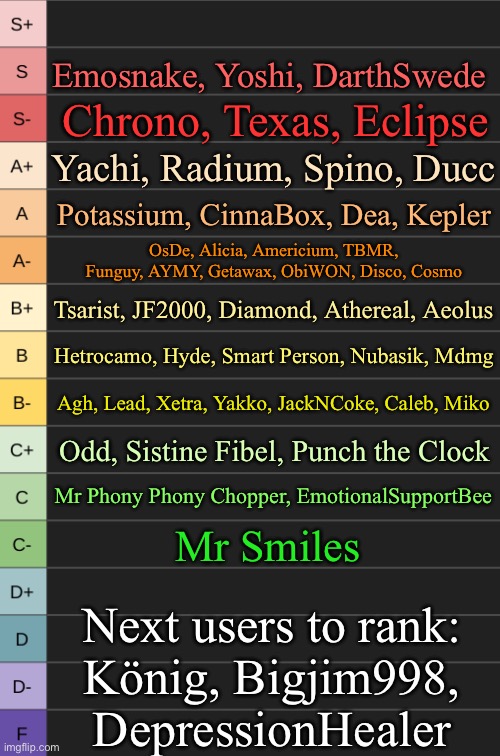 We will reach 50 users soon | Emosnake, Yoshi, DarthSwede; Chrono, Texas, Eclipse; Yachi, Radium, Spino, Ducc; Potassium, CinnaBox, Dea, Kepler; OsDe, Alicia, Americium, TBMR, Funguy, AYMY, Getawax, ObiWON, Disco, Cosmo; Tsarist, JF2000, Diamond, Athereal, Aeolus; Hetrocamo, Hyde, Smart Person, Nubasik, Mdmg; Agh, Lead, Xetra, Yakko, JackNCoke, Caleb, Miko; Odd, Sistine Fibel, Punch the Clock; Mr Phony Phony Chopper, EmotionalSupportBee; Mr Smiles; Next users to rank:
König, Bigjim998, DepressionHealer | image tagged in yoshi's new tierlist | made w/ Imgflip meme maker