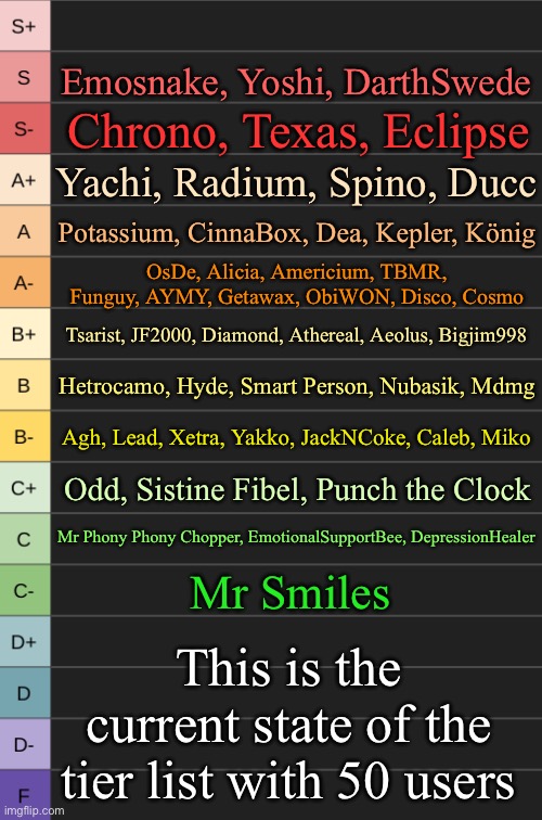 You can suggest tier changes for users here (not yourself) | Emosnake, Yoshi, DarthSwede; Chrono, Texas, Eclipse; Yachi, Radium, Spino, Ducc; Potassium, CinnaBox, Dea, Kepler, König; OsDe, Alicia, Americium, TBMR, Funguy, AYMY, Getawax, ObiWON, Disco, Cosmo; Tsarist, JF2000, Diamond, Athereal, Aeolus, Bigjim998; Hetrocamo, Hyde, Smart Person, Nubasik, Mdmg; Agh, Lead, Xetra, Yakko, JackNCoke, Caleb, Miko; Odd, Sistine Fibel, Punch the Clock; Mr Phony Phony Chopper, EmotionalSupportBee, DepressionHealer; Mr Smiles; This is the current state of the tier list with 50 users | image tagged in yoshi's new tierlist | made w/ Imgflip meme maker