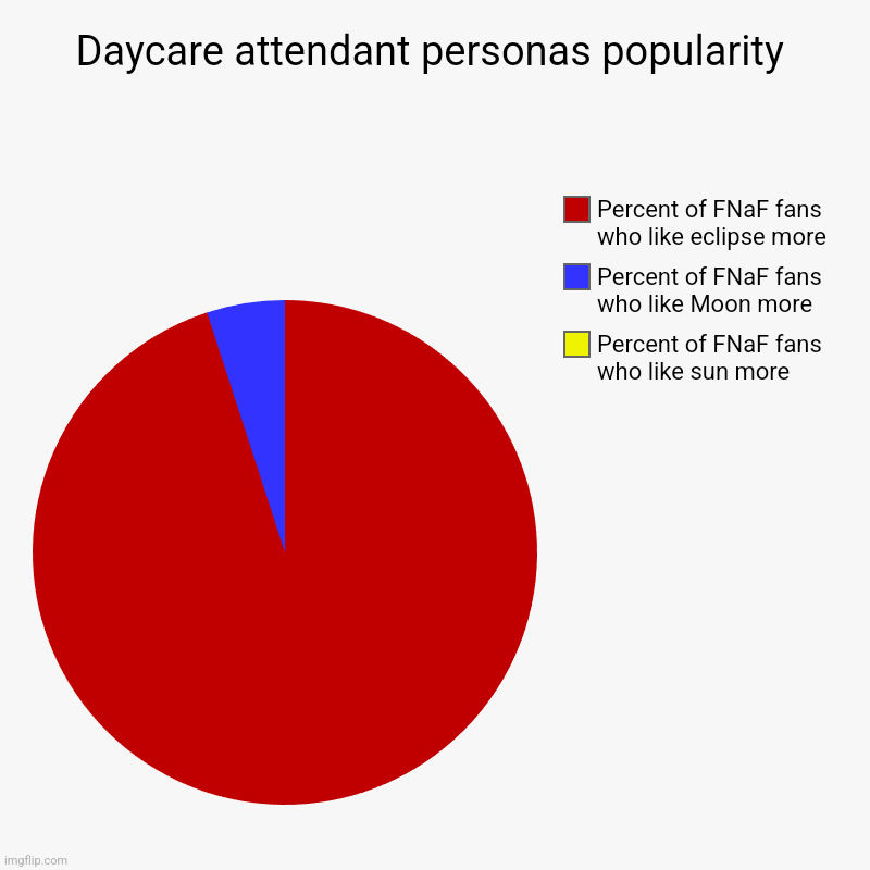 I like eclipse because of the character | Daycare attendant personas popularity | Percent of FNaF fans who like sun more, Percent of FNaF fans who like Moon more, Percent of FNaF fan | image tagged in charts,pie charts,fnaf,daycare attendant,hur hur hurhur,if you read this tag you are cursed for all eternity | made w/ Imgflip chart maker