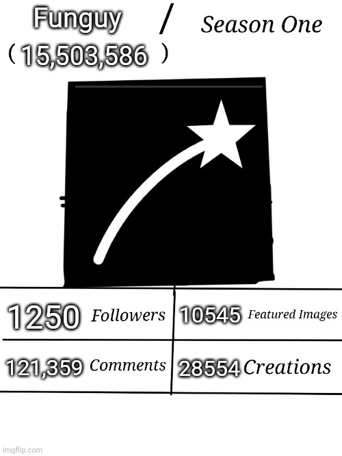 Lol | Funguy; 15,503,586; 10545; 1250; 28554; 121,359 | image tagged in msmgcard s1 | made w/ Imgflip meme maker