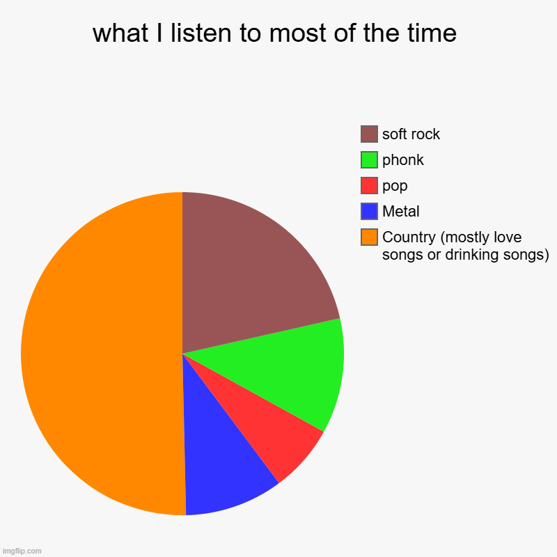 what I listen to most of the time | what I listen to most of the time | Country (mostly love songs or drinking songs), Metal, pop, phonk, soft rock | image tagged in charts,pie charts | made w/ Imgflip chart maker