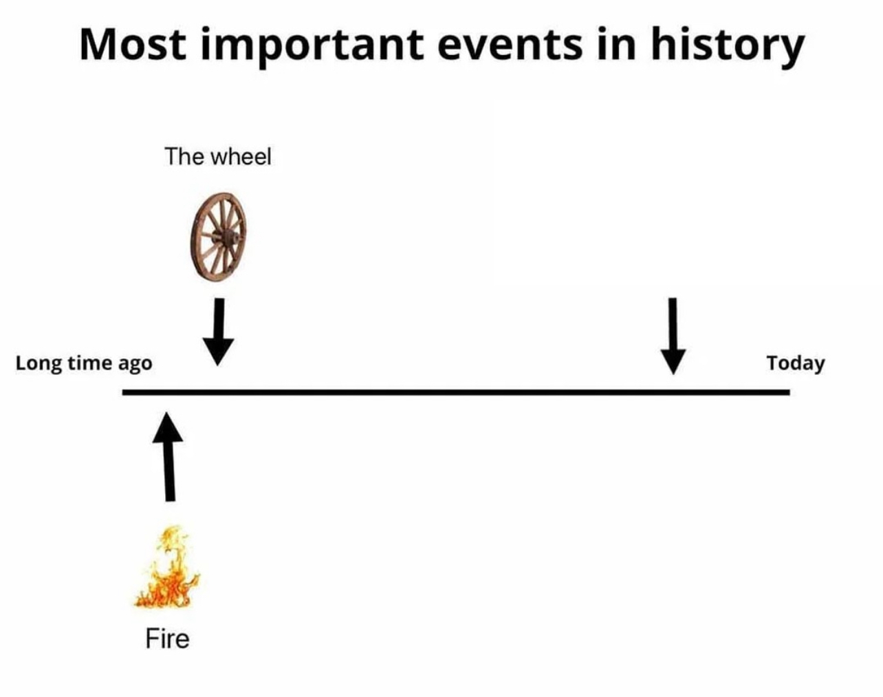 Most important events in history Blank Meme Template