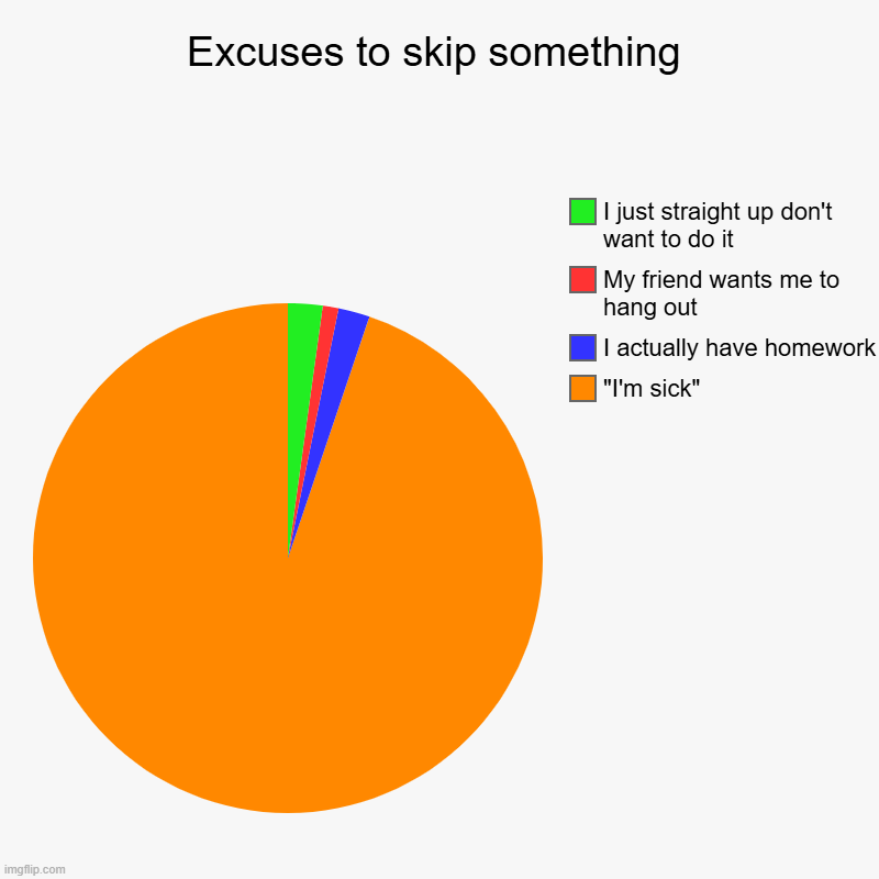 Excuses to skip something | "I'm sick" , I actually have homework, My friend wants me to hang out, I just straight up don't want to do it | image tagged in charts,pie charts | made w/ Imgflip chart maker