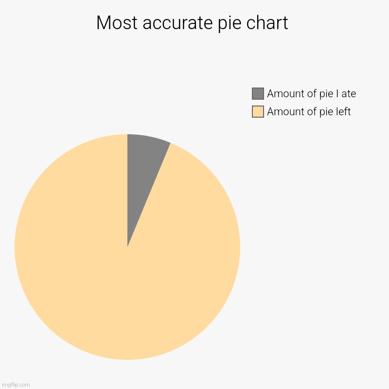 most accurate pie chart | Most accurate pie chart | Amount of pie left, Amount of pie I ate | image tagged in charts,pie charts | made w/ Imgflip chart maker