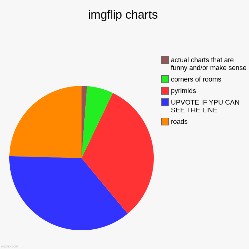 imgflip charts | roads, UPVOTE IF YPU CAN SEE THE LINE, pyrimids, corners of rooms, actual charts that are funny and/or make sense | image tagged in charts,pie charts | made w/ Imgflip chart maker