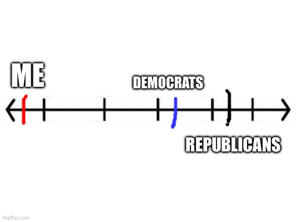 A political spectrum to remind you democrats aren't leftists | ME; DEMOCRATS; REPUBLICANS | made w/ Imgflip meme maker