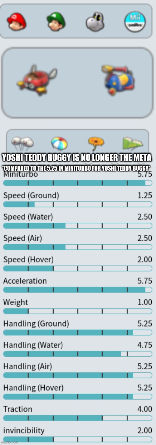 breaking news shortcat | YOSHI TEDDY BUGGY IS NO LONGER THE META; *COMPARED TO THE 5.25 IN MINITURBO FOR YOSHI TEDDY BUGGY* | image tagged in mariokart | made w/ Imgflip meme maker