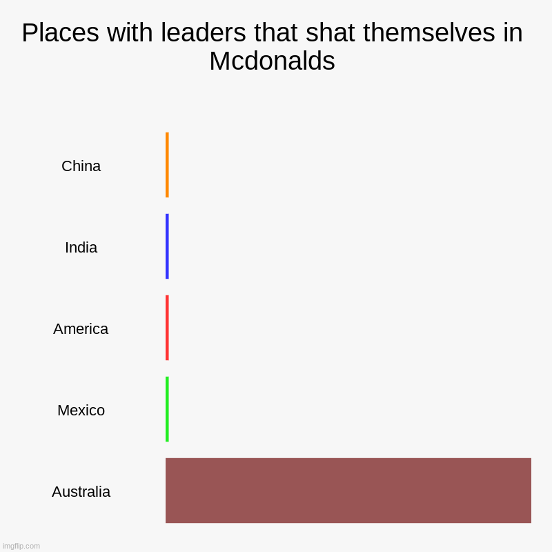 Places with leaders that shat themselves in mcdonalds | Places with leaders that shat themselves in Mcdonalds | China, India, America, Mexico, Australia | image tagged in charts,bar charts | made w/ Imgflip chart maker