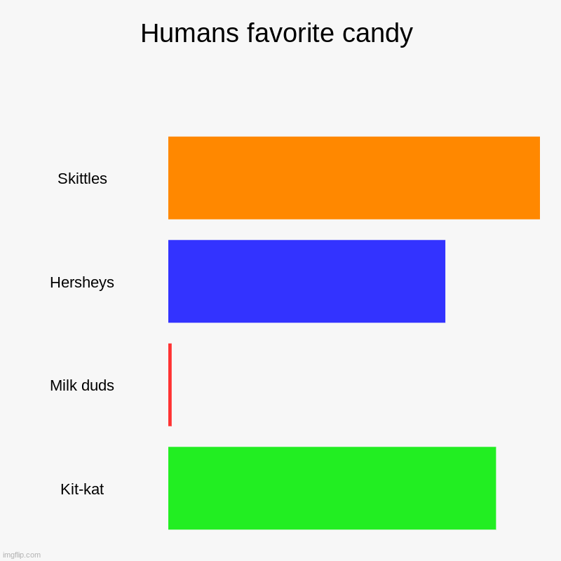 Humans favorite candy | Humans favorite candy | Skittles, Hersheys, Milk duds, Kit-kat | image tagged in charts,bar charts | made w/ Imgflip chart maker