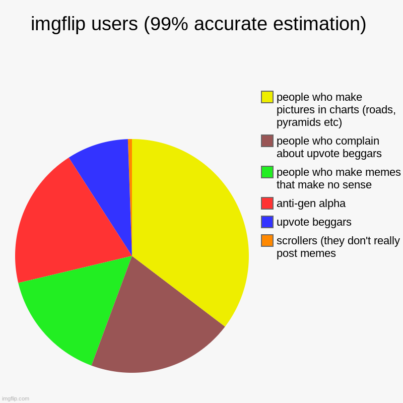 imgflip users (99% accurate estimation) | scrollers (they don't really post memes, upvote beggars, anti-gen alpha, people who make memes tha | image tagged in charts,pie charts | made w/ Imgflip chart maker