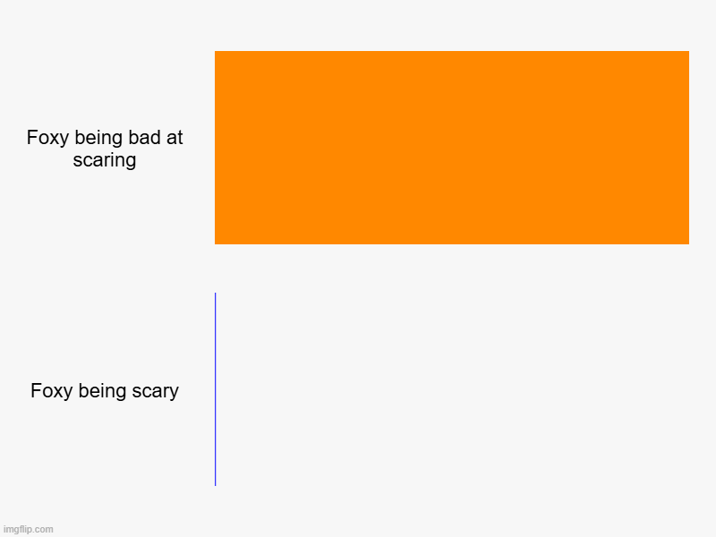 literally | Foxy being bad at scaring, Foxy being scary | image tagged in charts,bar charts | made w/ Imgflip chart maker