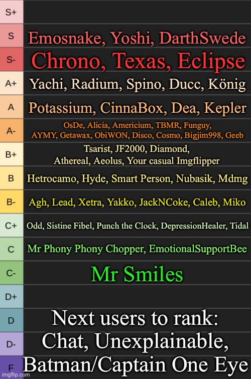 yoshi's new tierlist | Emosnake, Yoshi, DarthSwede; Chrono, Texas, Eclipse; Yachi, Radium, Spino, Ducc, König; Potassium, CinnaBox, Dea, Kepler; OsDe, Alicia, Americium, TBMR, Funguy, AYMY, Getawax, ObiWON, Disco, Cosmo, Bigjim998, Geeb; Tsarist, JF2000, Diamond, Athereal, Aeolus, Your casual Imgflipper; Hetrocamo, Hyde, Smart Person, Nubasik, Mdmg; Agh, Lead, Xetra, Yakko, JackNCoke, Caleb, Miko; Odd, Sistine Fibel, Punch the Clock, DepressionHealer, Tidal; Mr Phony Phony Chopper, EmotionalSupportBee; Mr Smiles; Next users to rank:
Chat, Unexplainable, Batman/Captain One Eye | image tagged in yoshi's new tierlist | made w/ Imgflip meme maker