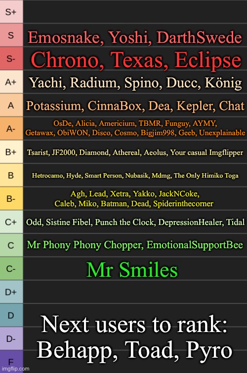 yoshi's new tierlist | Emosnake, Yoshi, DarthSwede; Chrono, Texas, Eclipse; Yachi, Radium, Spino, Ducc, König; Potassium, CinnaBox, Dea, Kepler, Chat; OsDe, Alicia, Americium, TBMR, Funguy, AYMY, Getawax, ObiWON, Disco, Cosmo, Bigjim998, Geeb, Unexplainable; Tsarist, JF2000, Diamond, Athereal, Aeolus, Your casual Imgflipper; Hetrocamo, Hyde, Smart Person, Nubasik, Mdmg, The Only Himiko Toga; Agh, Lead, Xetra, Yakko, JackNCoke, Caleb, Miko, Batman, Dead, Spiderinthecorner; Odd, Sistine Fibel, Punch the Clock, DepressionHealer, Tidal; Mr Phony Phony Chopper, EmotionalSupportBee; Mr Smiles; Next users to rank:
Behapp, Toad, Pyro | image tagged in yoshi's new tierlist | made w/ Imgflip meme maker