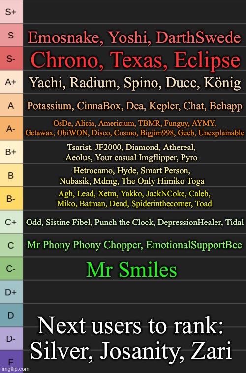 yoshi's new tierlist | Emosnake, Yoshi, DarthSwede; Chrono, Texas, Eclipse; Yachi, Radium, Spino, Ducc, König; Potassium, CinnaBox, Dea, Kepler, Chat, Behapp; OsDe, Alicia, Americium, TBMR, Funguy, AYMY, Getawax, ObiWON, Disco, Cosmo, Bigjim998, Geeb, Unexplainable; Tsarist, JF2000, Diamond, Athereal, Aeolus, Your casual Imgflipper, Pyro; Hetrocamo, Hyde, Smart Person, Nubasik, Mdmg, The Only Himiko Toga; Agh, Lead, Xetra, Yakko, JackNCoke, Caleb, Miko, Batman, Dead, Spiderinthecorner, Toad; Odd, Sistine Fibel, Punch the Clock, DepressionHealer, Tidal; Mr Phony Phony Chopper, EmotionalSupportBee; Mr Smiles; Next users to rank:
Silver, Josanity, Zari | image tagged in yoshi's new tierlist | made w/ Imgflip meme maker