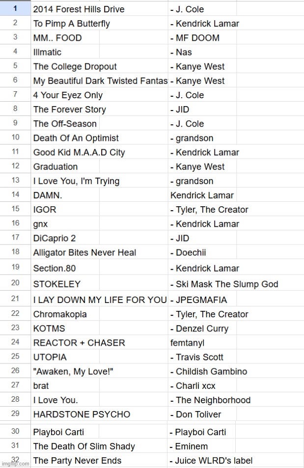 a ranking of every album i've listened to fully (updated) | made w/ Imgflip meme maker