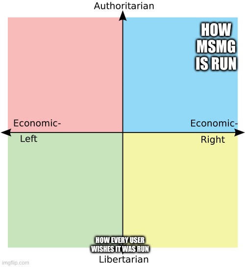 Political Compass | HOW MSMG IS RUN; HOW EVERY USER WISHES IT WAS RUN | image tagged in political compass | made w/ Imgflip meme maker