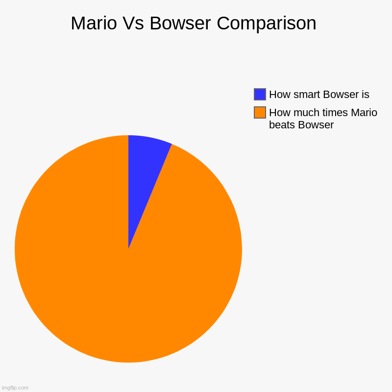 Mario VS Bowser Comparison | Mario Vs Bowser Comparison | How much times Mario beats Bowser, How smart Bowser is | image tagged in charts,pie charts | made w/ Imgflip chart maker