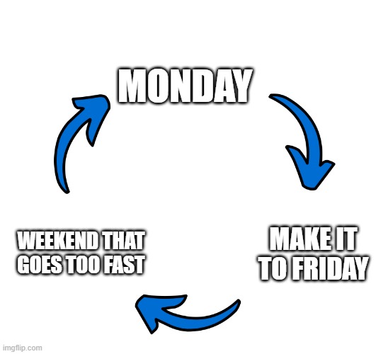 the cycle continues... | MONDAY; MAKE IT TO FRIDAY; WEEKEND THAT GOES TOO FAST | image tagged in three arrows vicious cycle | made w/ Imgflip meme maker