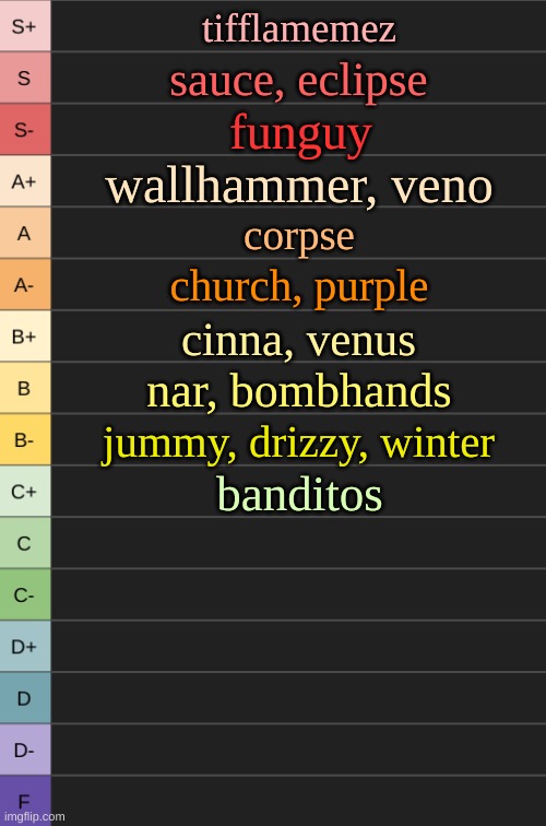 yoshi's new tierlist | tifflamemez; sauce, eclipse; funguy; wallhammer, veno; corpse; church, purple; cinna, venus; nar, bombhands; jummy, drizzy, winter; banditos | image tagged in yoshi's new tierlist | made w/ Imgflip meme maker