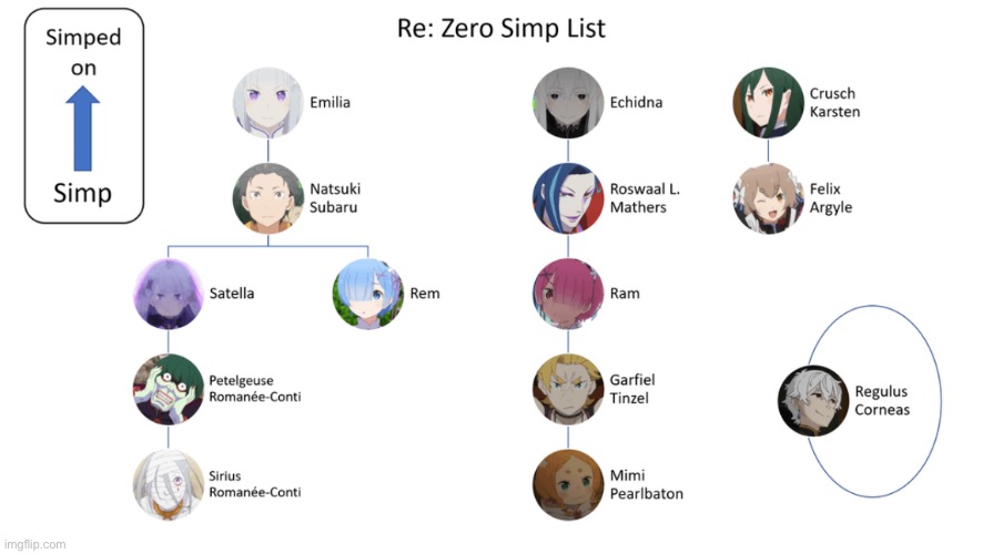 Regulus is me fr | image tagged in rezero | made w/ Imgflip meme maker