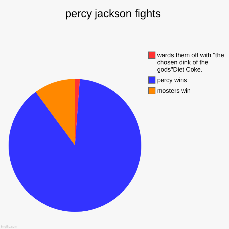 percy jackson fights | mosters win, percy wins, wards them off with "the chosen dink of the gods"Diet Coke. | image tagged in charts,pie charts | made w/ Imgflip chart maker