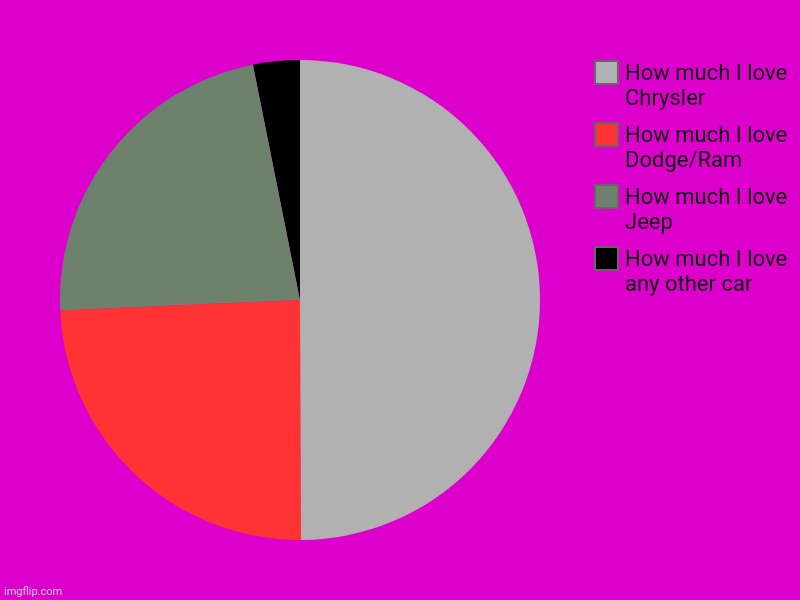 I mean am I right?! | How much I love any other car, How much I love Jeep, How much I love Dodge/Ram, How much I love Chrysler | image tagged in charts,pie charts | made w/ Imgflip chart maker