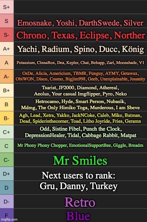 yoshi's new tierlist | Emosnake, Yoshi, DarthSwede, Silver; Chrono, Texas, Eclipse, Norther; Yachi, Radium, Spino, Ducc, König; Potassium, CinnaBox, Dea, Kepler, Chat, Behapp, Zari, Moonshade, V1; OsDe, Alicia, Americium, TBMR, Funguy, AYMY, Getawax, ObiWON, Disco, Cosmo, Bigjim998, Geeb, Unexplainable, Josanity; Tsarist, JF2000, Diamond, Athereal, Aeolus, Your casual Imgflipper, Pyro, Neko; Hetrocamo, Hyde, Smart Person, Nubasik, Mdmg, The Only Himiko Toga, Murderous, I am Sbeve; Agh, Lead, Xetra, Yakko, JackNCoke, Caleb, Miko, Batman, Dead, Spiderinthecorner, Toad, Litho Joyride, Fries, Geramn; Odd, Sistine Fibel, Punch the Clock, DepressionHealer, Tidal, Cabbage Rabbit, Matpat; Mr Phony Phony Chopper, EmotionalSupportBee, Giggle, Breadm; Mr Smiles; Next users to rank:
Gru, Danny, Turkey; Retro; Blue | image tagged in yoshi's new tierlist | made w/ Imgflip meme maker