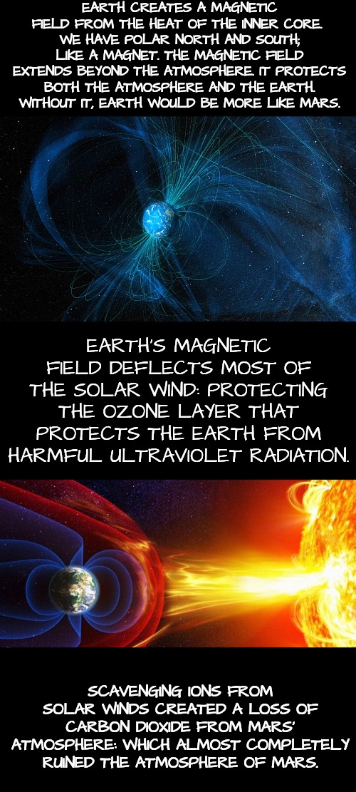 More Info About the Magnetic Field | EARTH CREATES A MAGNETIC FIELD FROM THE HEAT OF THE INNER CORE. 
WE HAVE POLAR NORTH AND SOUTH; LIKE A MAGNET. THE MAGNETIC FIELD EXTENDS BEYOND THE ATMOSPHERE. IT PROTECTS BOTH THE ATMOSPHERE AND THE EARTH. WITHOUT IT, EARTH WOULD BE MORE LIKE MARS. EARTH'S MAGNETIC FIELD DEFLECTS MOST OF THE SOLAR WIND: PROTECTING THE OZONE LAYER THAT PROTECTS THE EARTH FROM HARMFUL ULTRAVIOLET RADIATION. SCAVENGING IONS FROM SOLAR WINDS CREATED A LOSS OF CARBON DIOXIDE FROM MARS' ATMOSPHERE: WHICH ALMOST COMPLETELY RUINED THE ATMOSPHERE OF MARS. | image tagged in earth | made w/ Imgflip meme maker