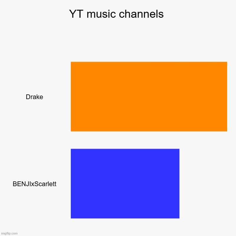 YT music channels | Drake, BENJIxScarlett | image tagged in charts,bar charts | made w/ Imgflip chart maker