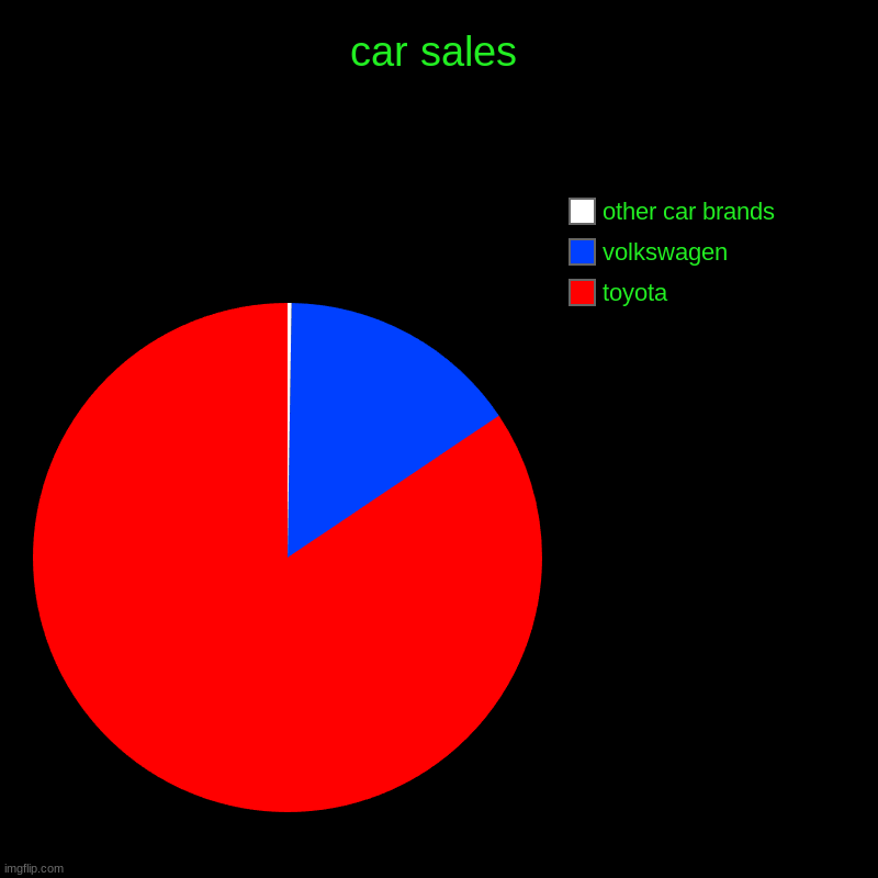 car sales | car sales | toyota, volkswagen, other car brands | image tagged in charts,pie charts | made w/ Imgflip chart maker